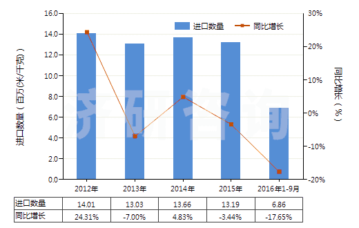 2012-2016年9月中國(guó)聚酯變形長(zhǎng)絲≥85％印花布(HS54075400)進(jìn)口量及增速統(tǒng)計(jì)